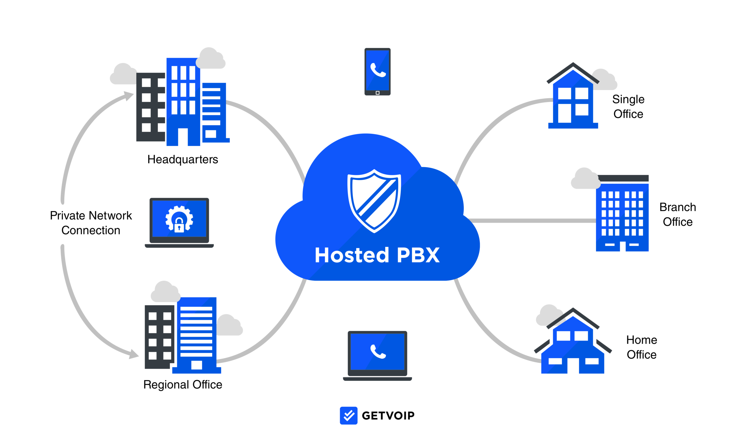 Home hosted pbx 1